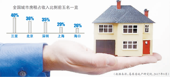 冒进的住房租赁贷 &ldquo;租房可贷百万&rdquo;靠谱吗?