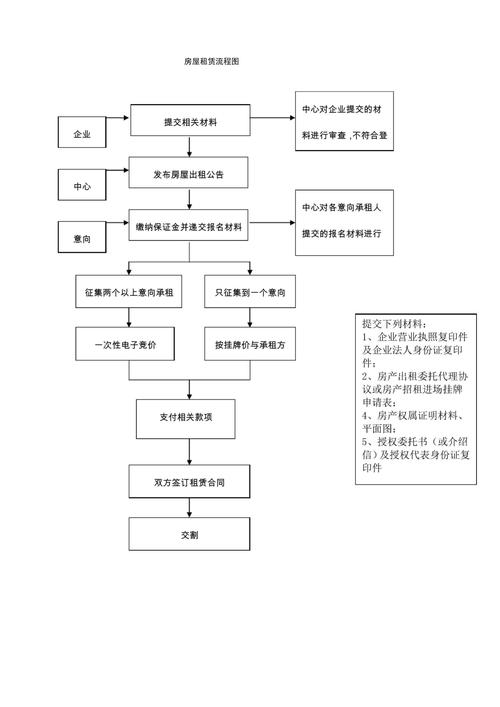 房屋租赁流程图